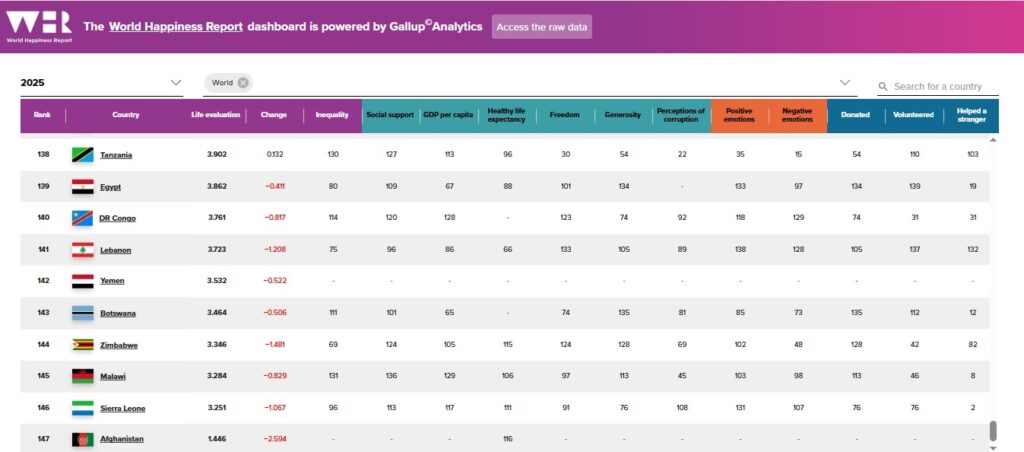 World Hapiness Report, štěstí