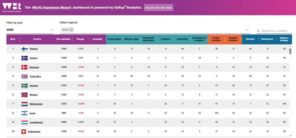 World Hapiness Report, štěstí